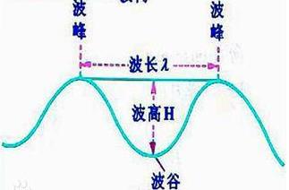 波紋涵管波紋高度 如何選擇波紋涵管波紋高度